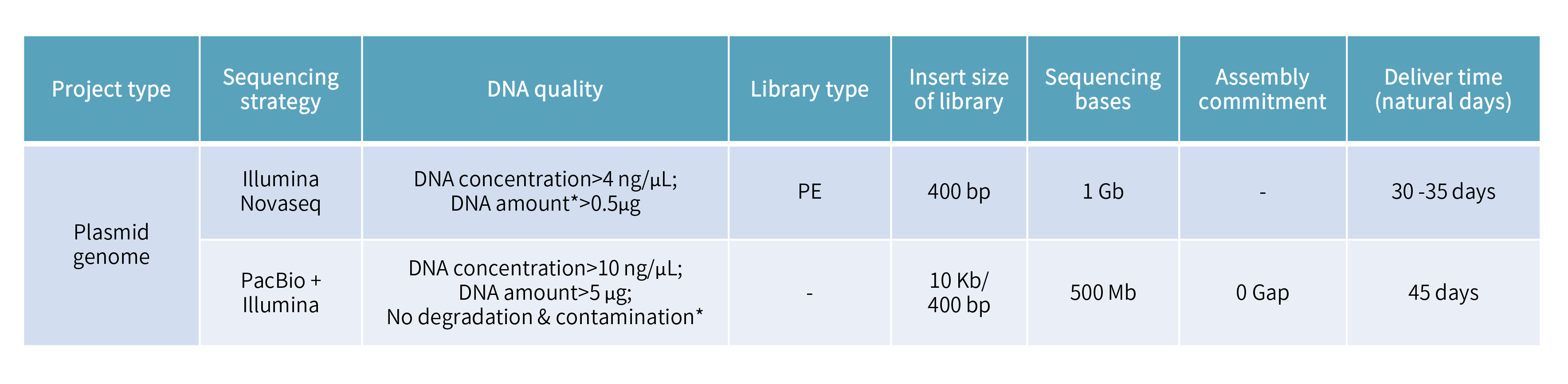 Plasmid sequencing-項目參數、.png